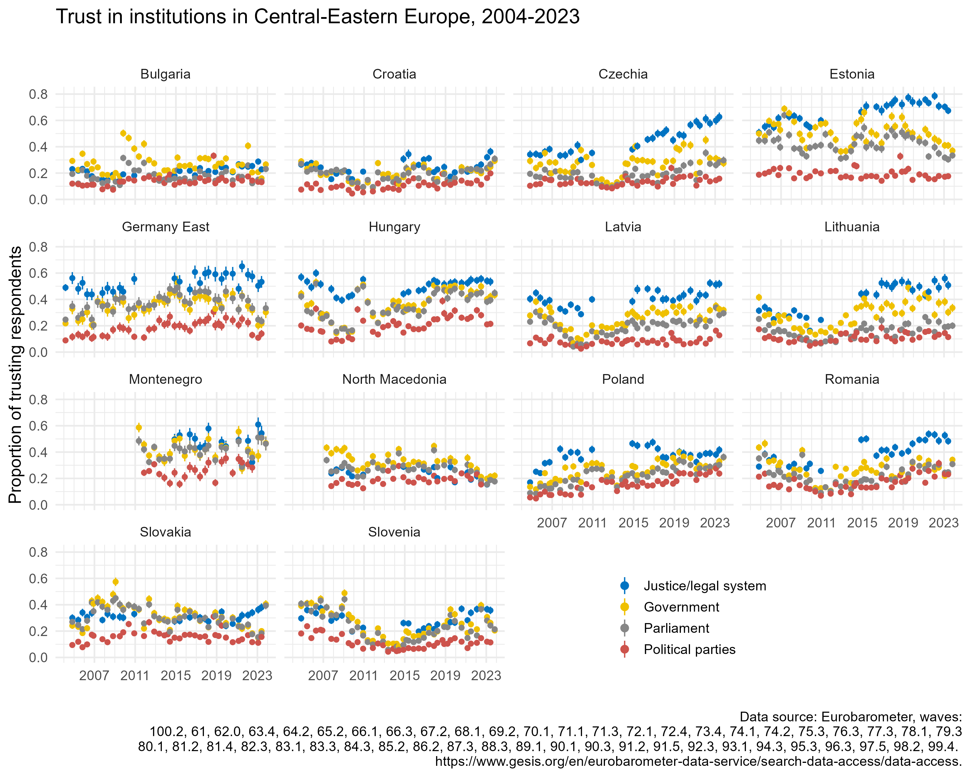 Trust in institutions in Central-Eastern Europe, 2004-2022