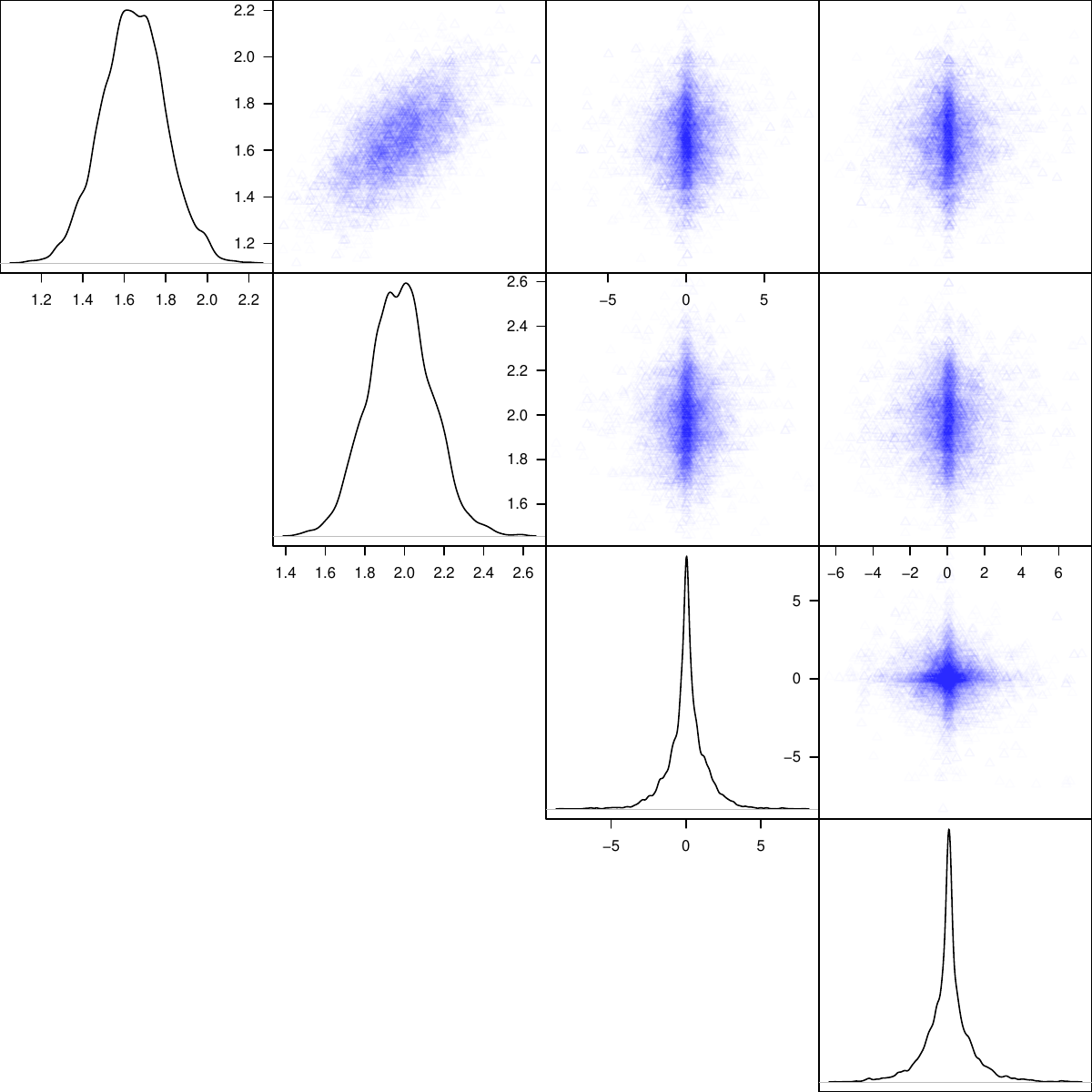 densities