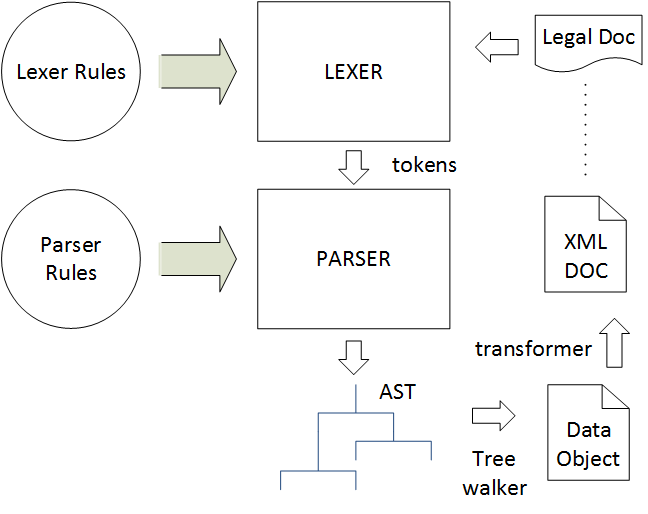 Overview of Document Structure Parser