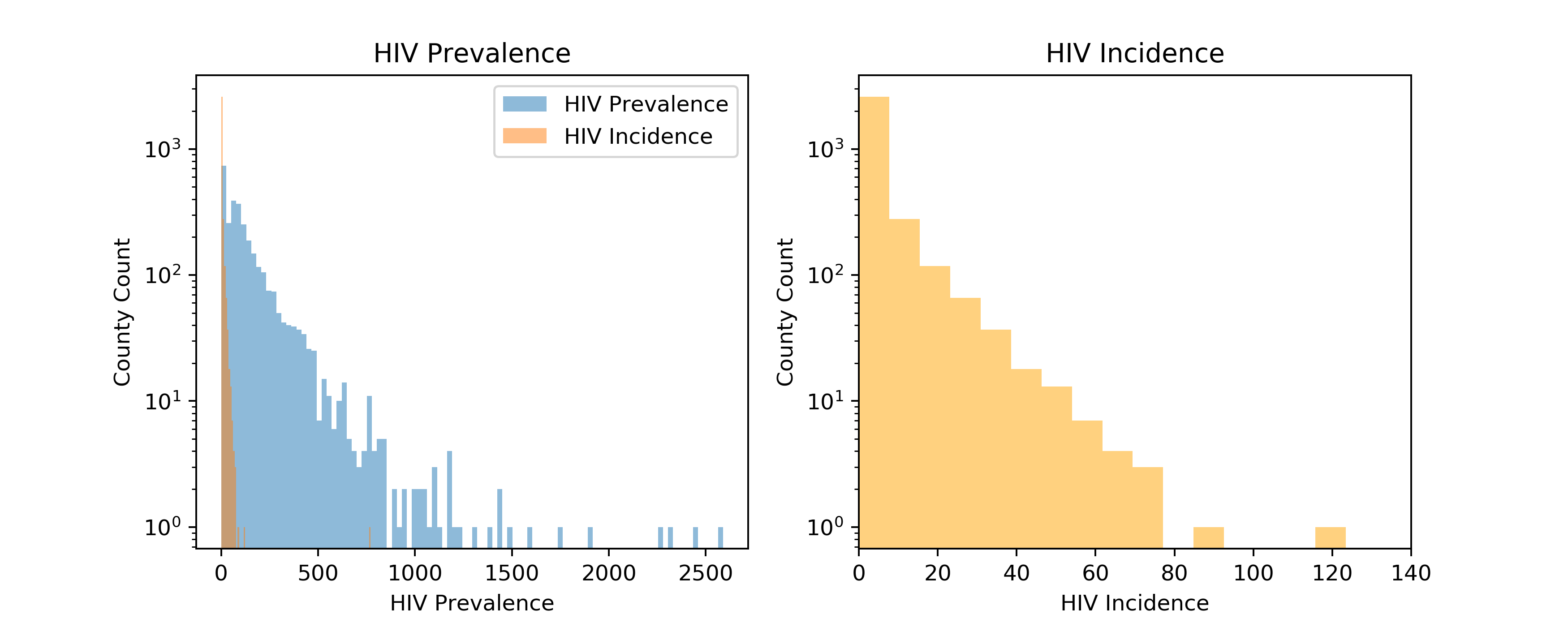 HIV incidence