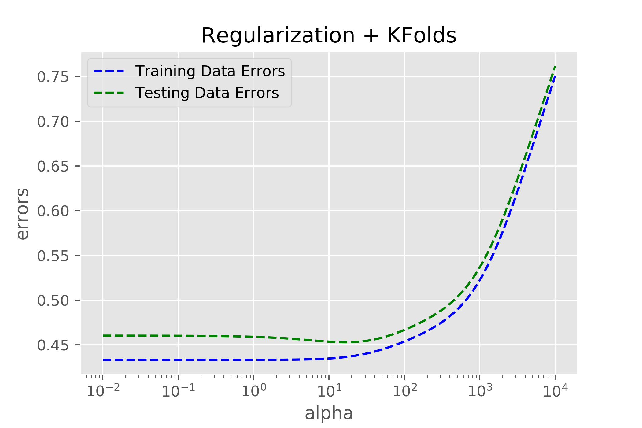 reg errors