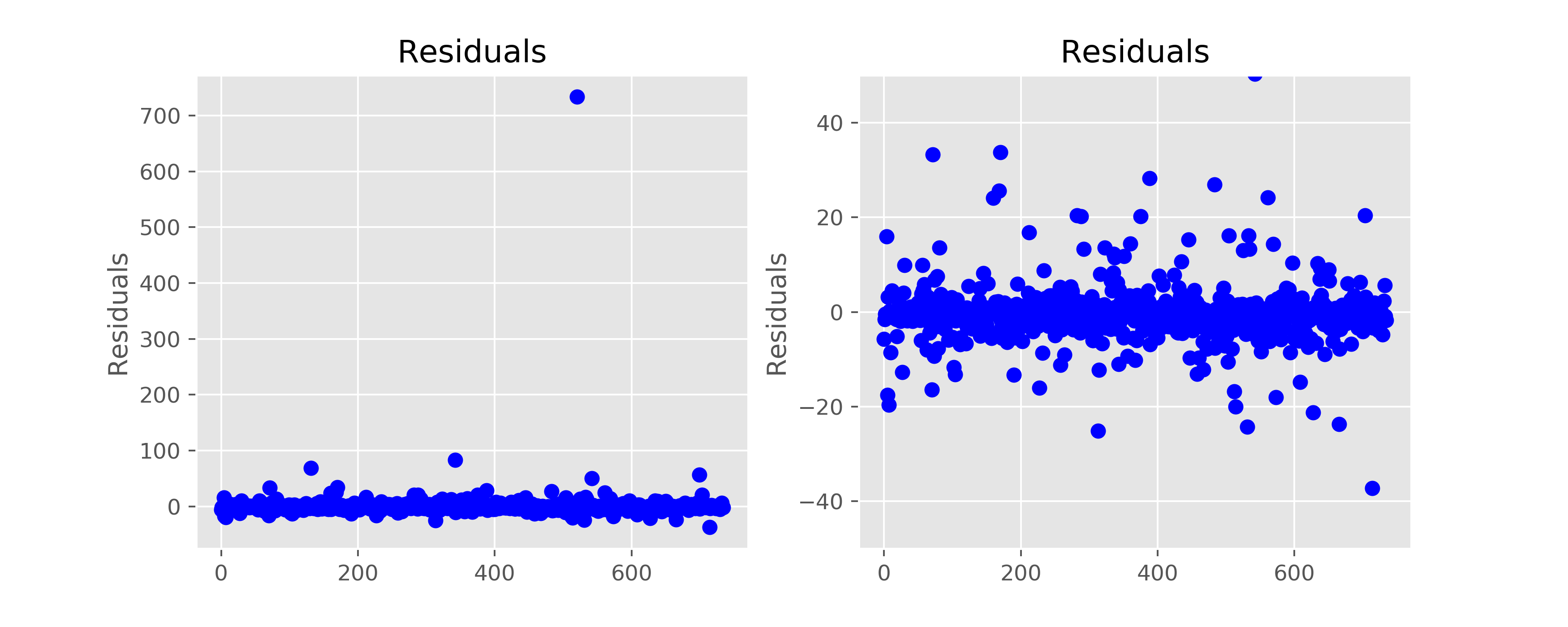 Linear regression errors