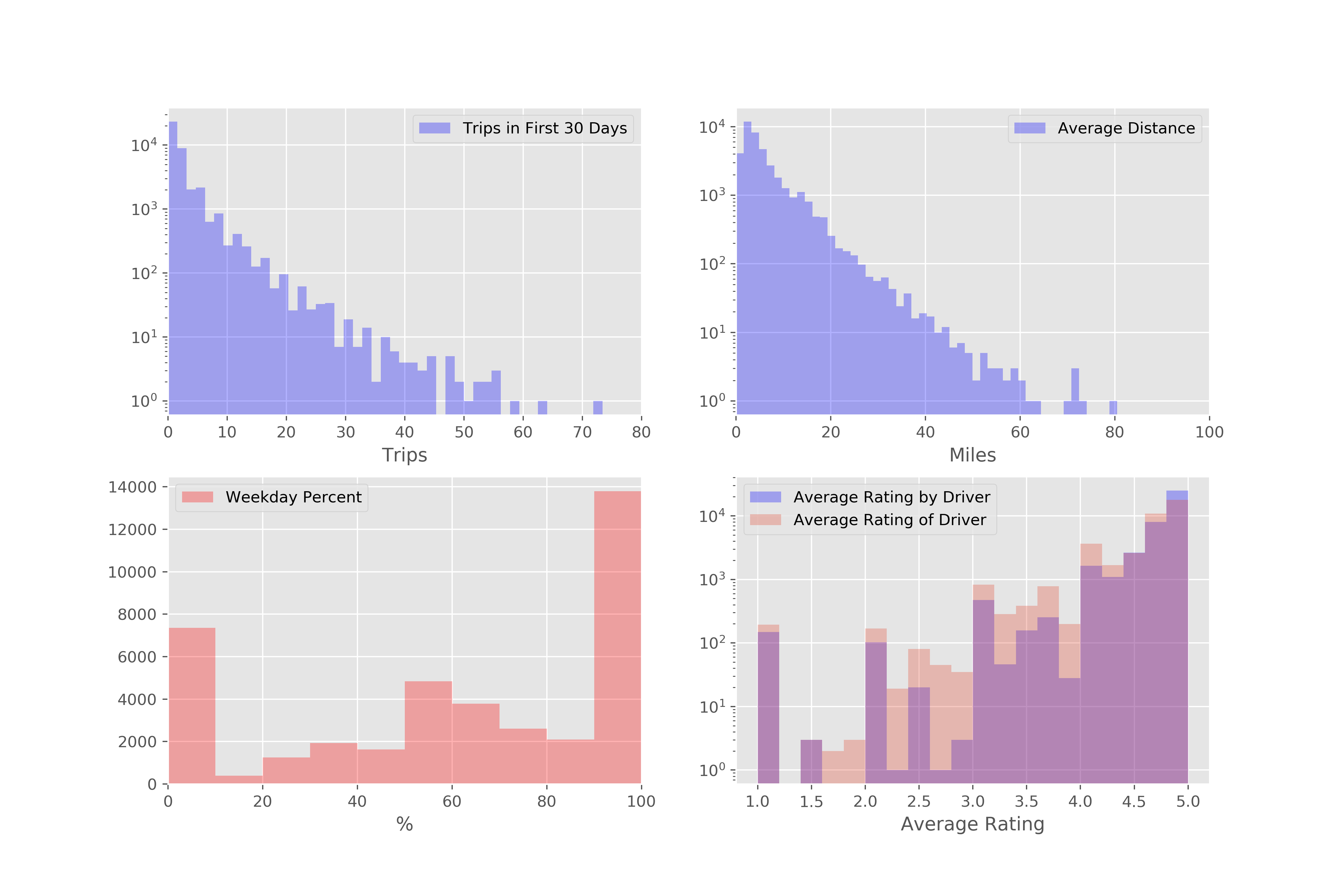 Histograms