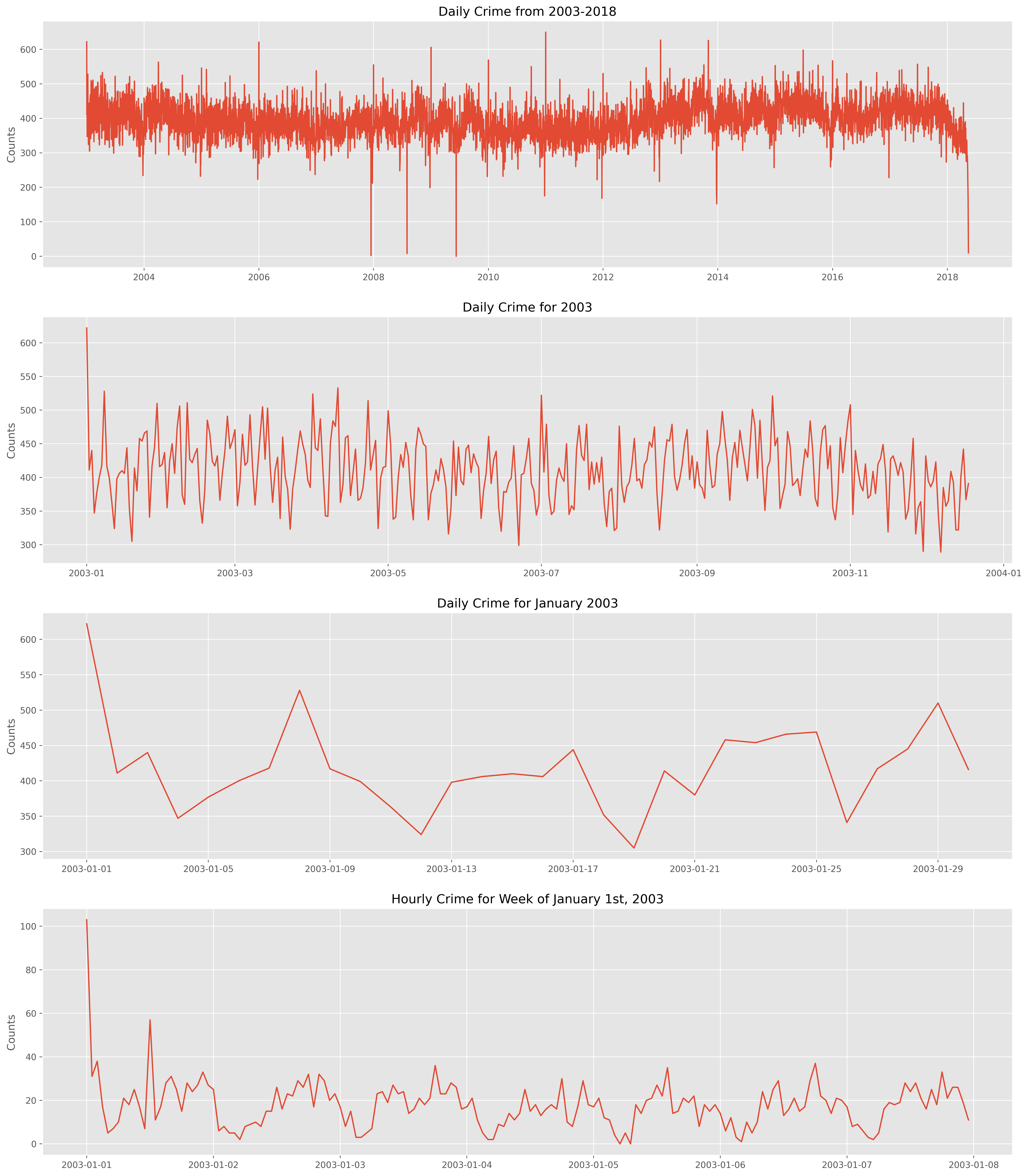 CrimeTrends