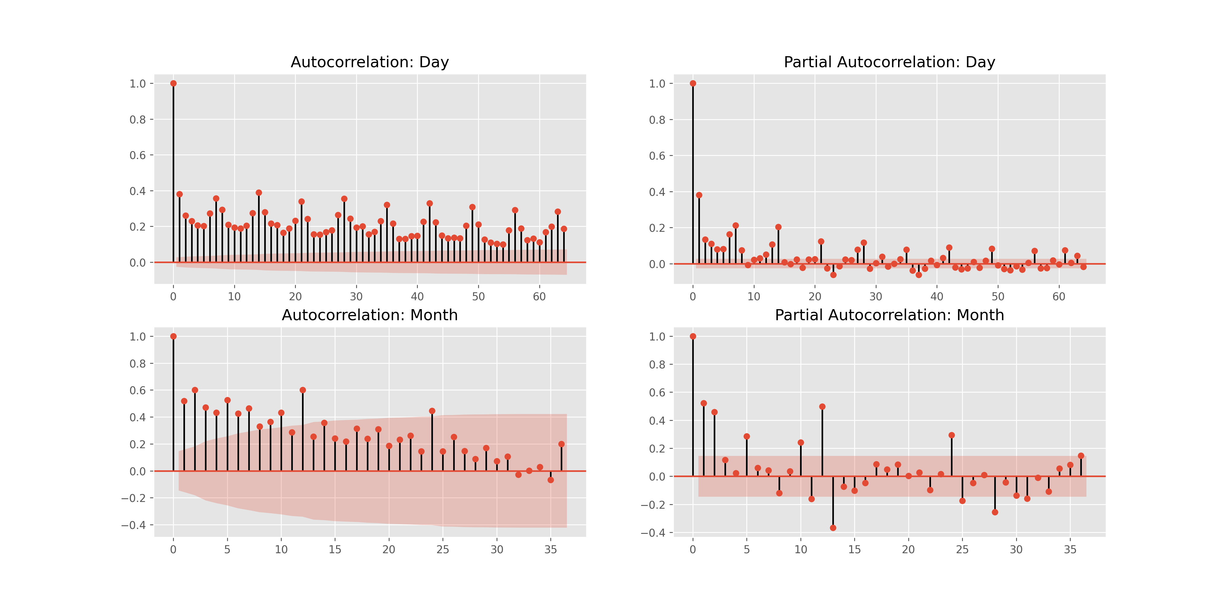 autocorrelations