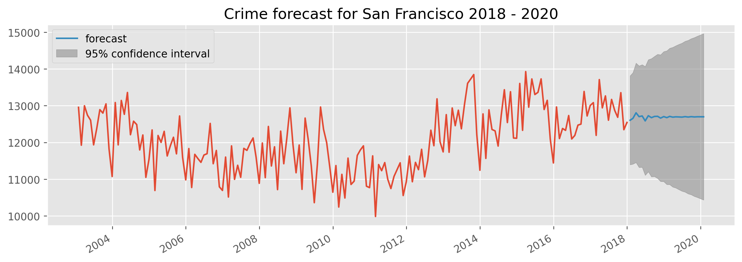 forecast