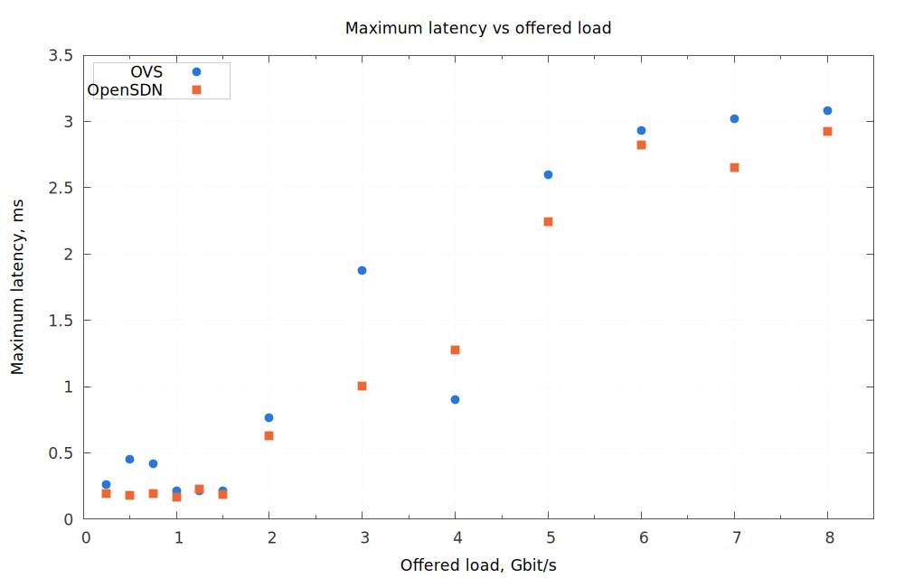 Fig. 3: Measured maximum latency vs. offered load