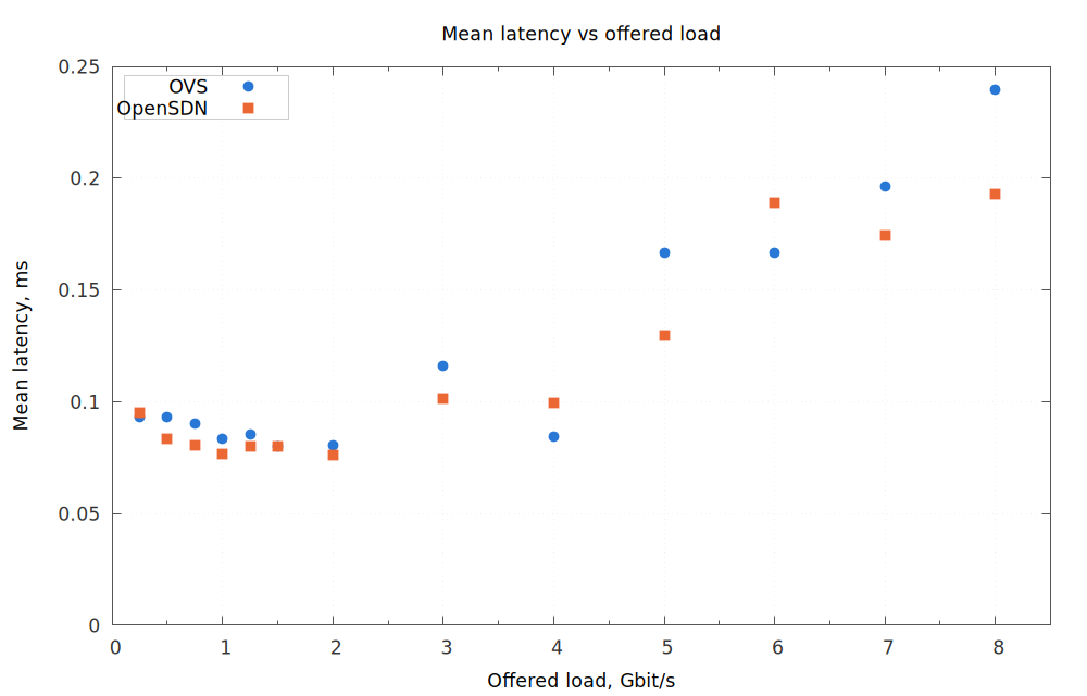 Fig. 2: Measured mean latency vs. offered load