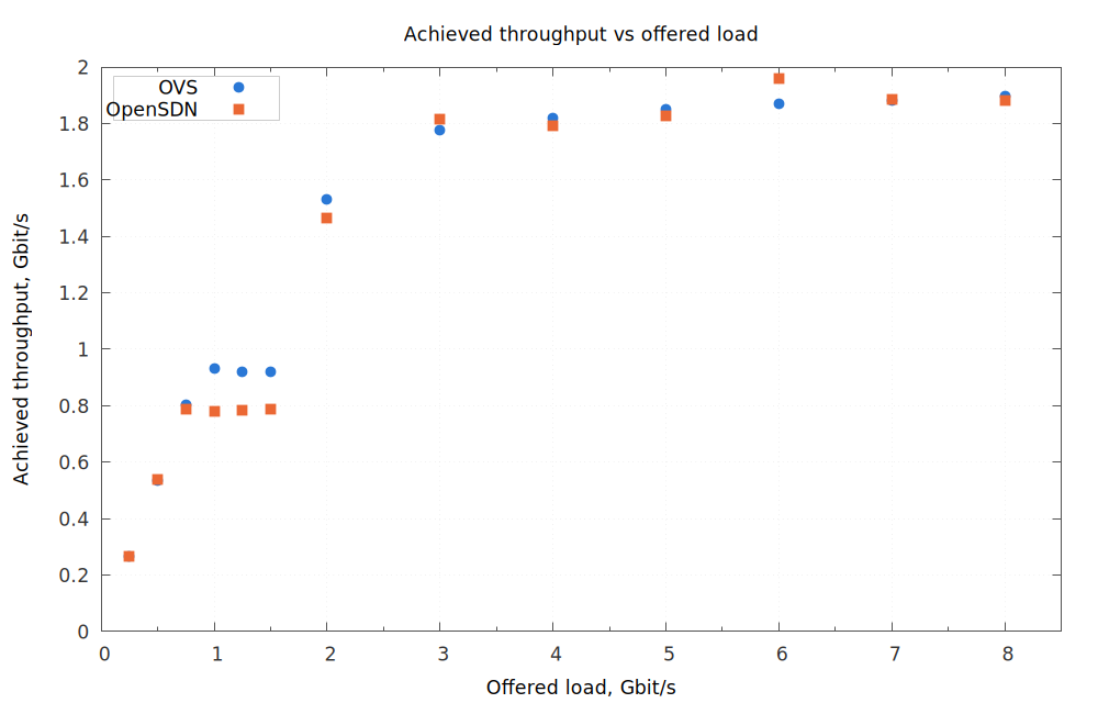 Fig. 1: Measured throughput vs. offered load