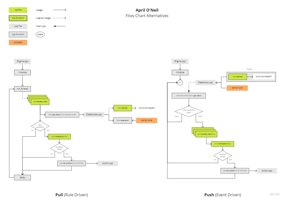 April ONeil - Flow Chart Alternatives