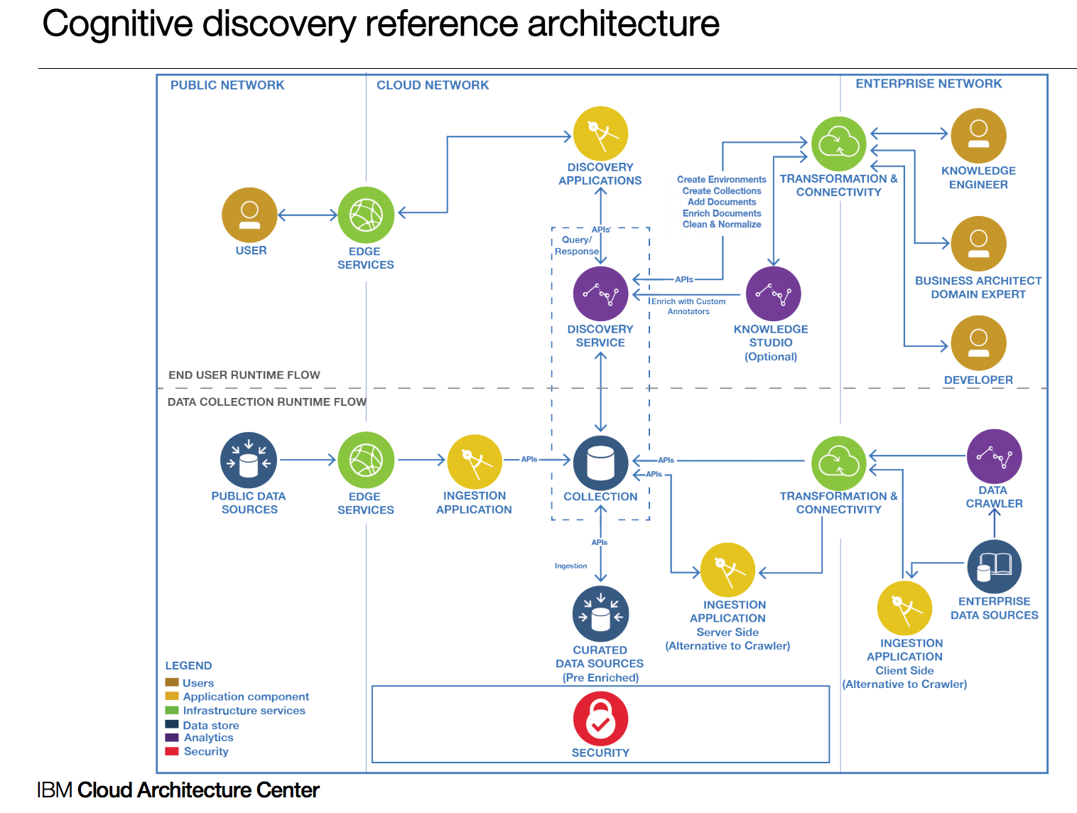 WDS Reference Architecture