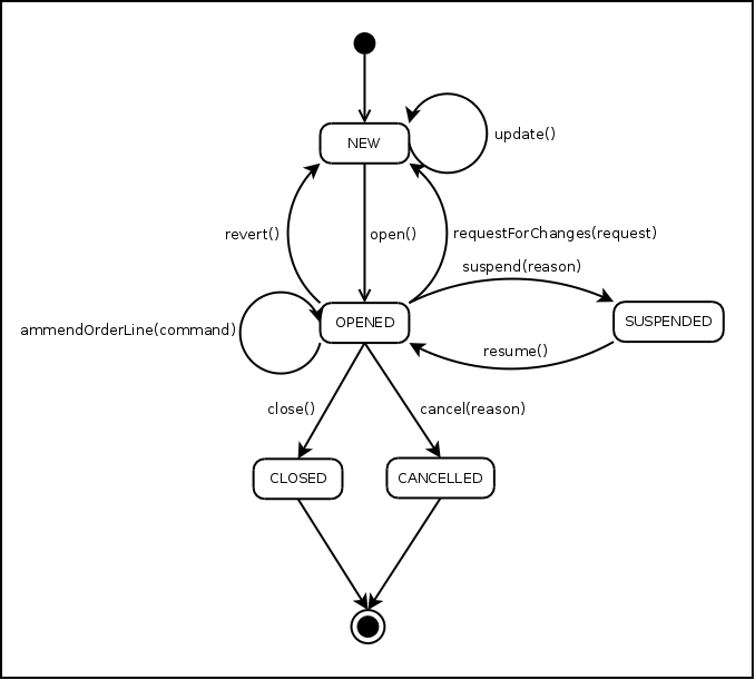 State Diagram