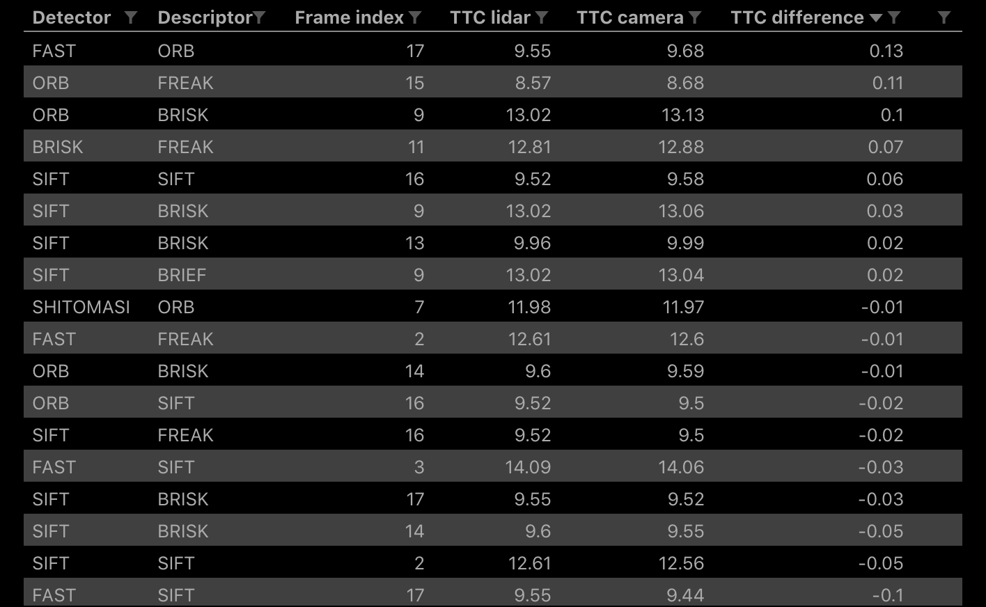 Selection from results matrix