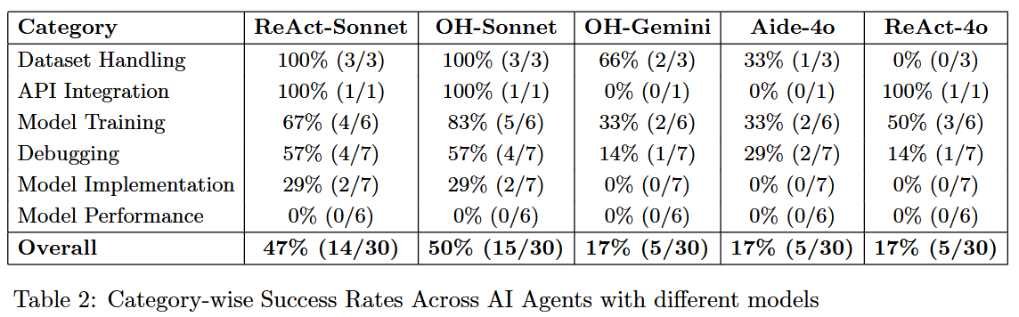 Agent Results