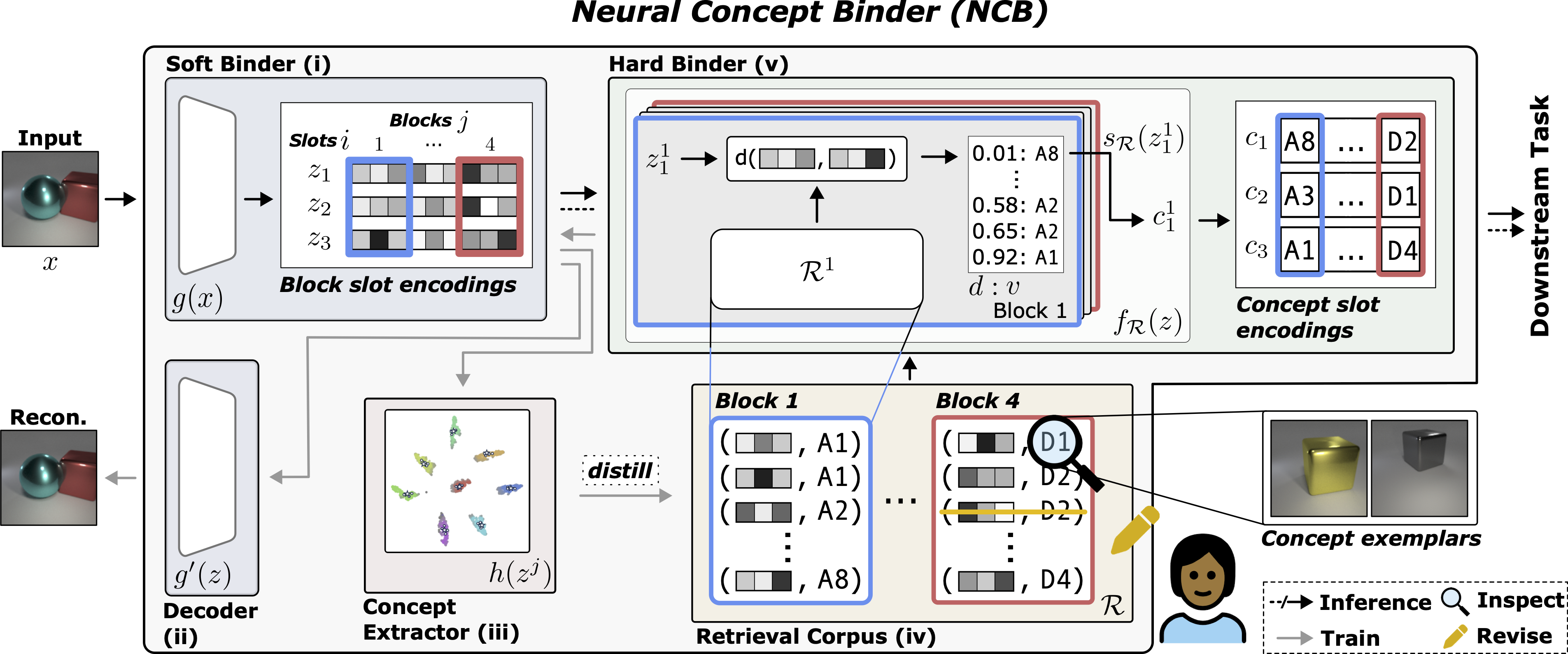 Overview of Neural Concept Binder