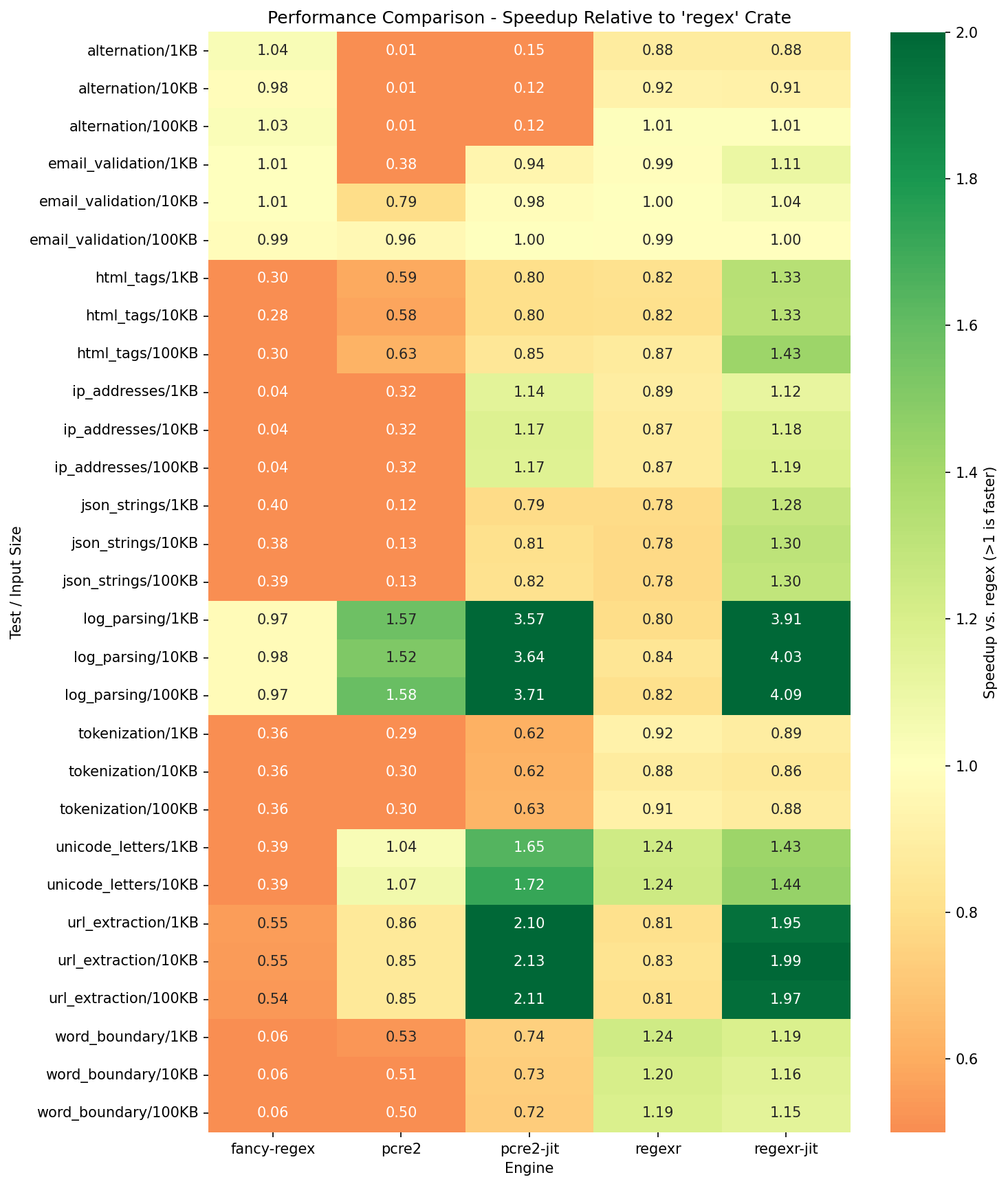 Performance Heatmap