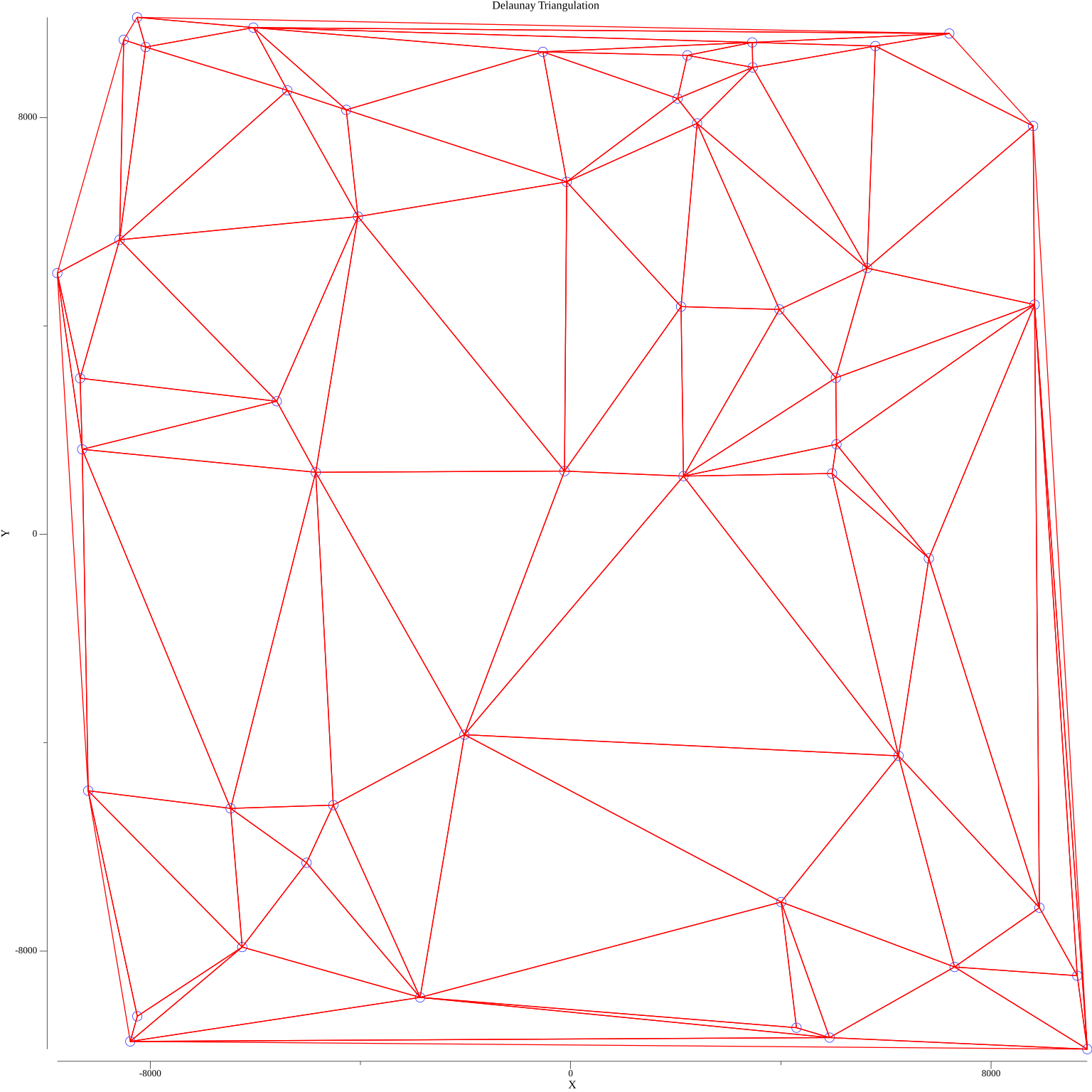 Delaunay Triangulation Example