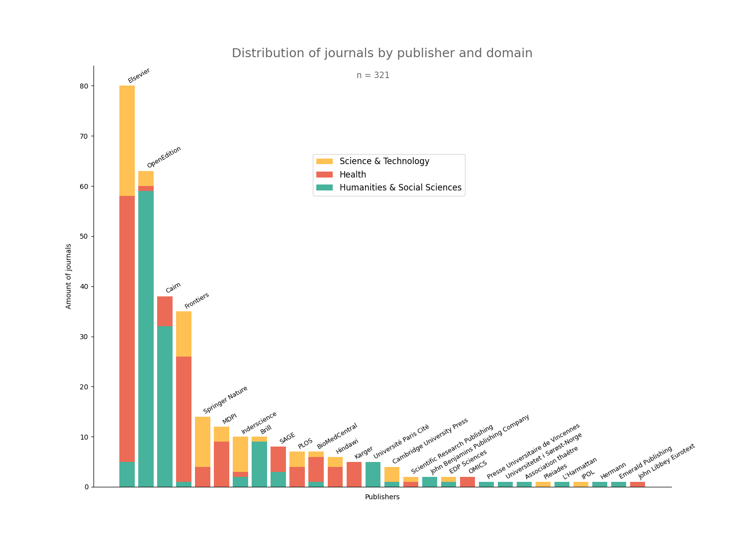 Where the researchers work