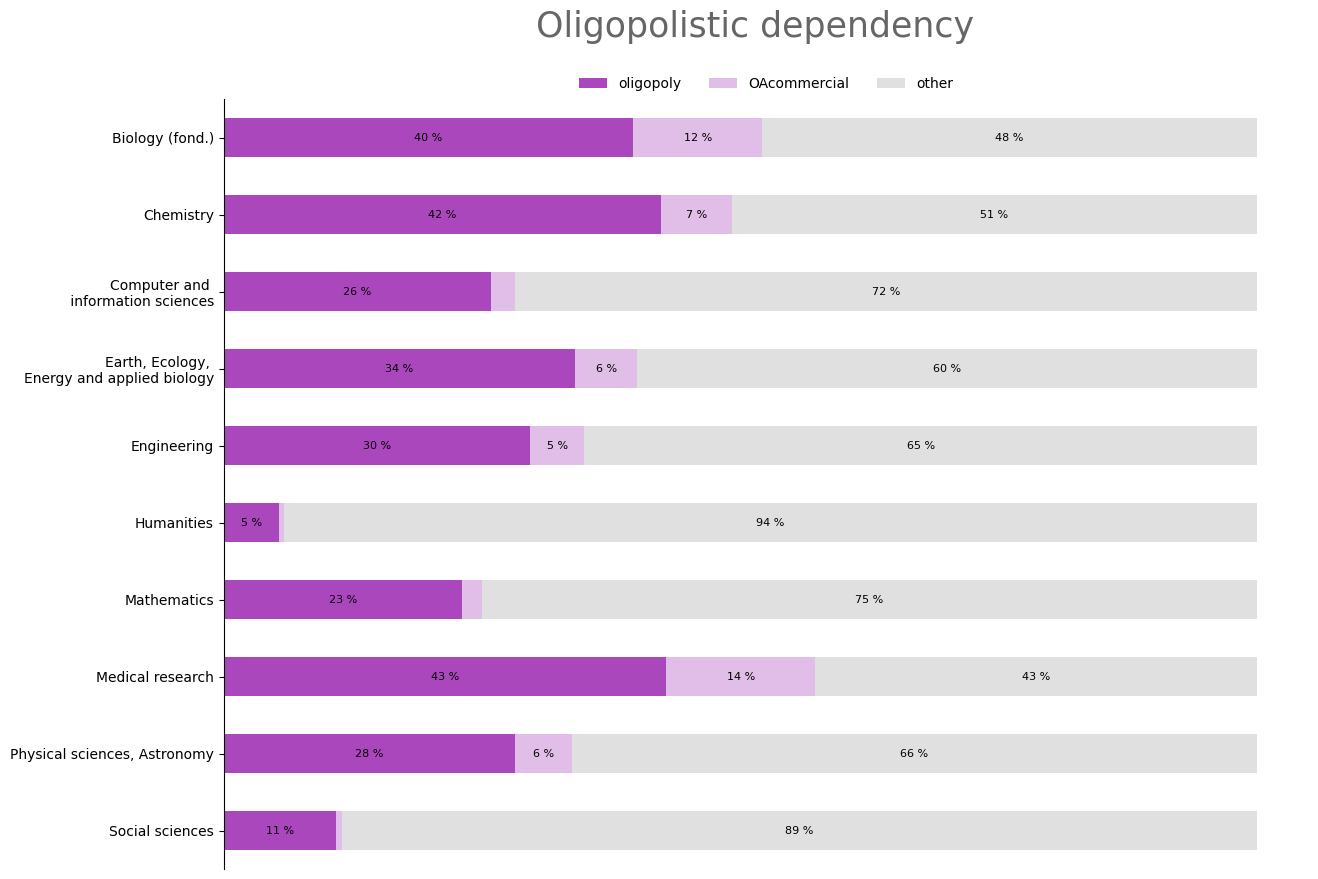 dependance oligopolistique