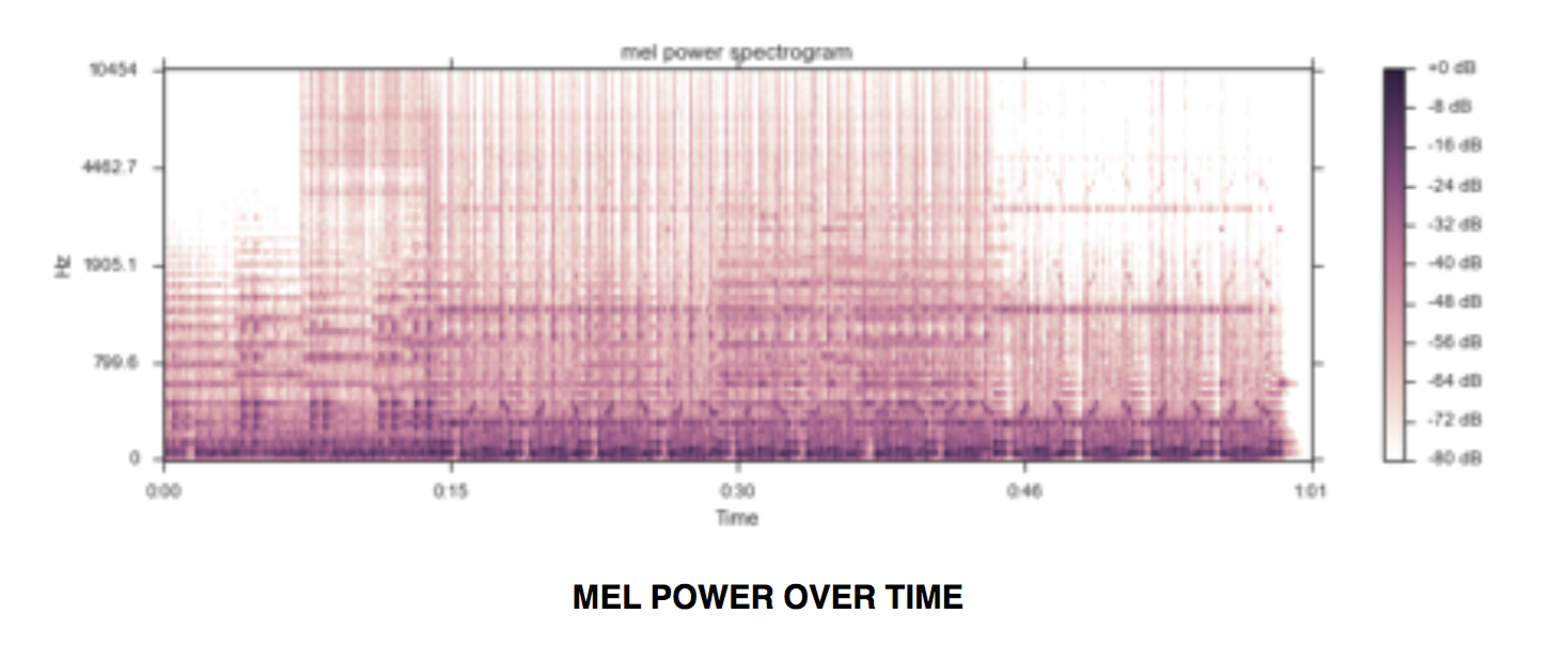 MEL ppower over time