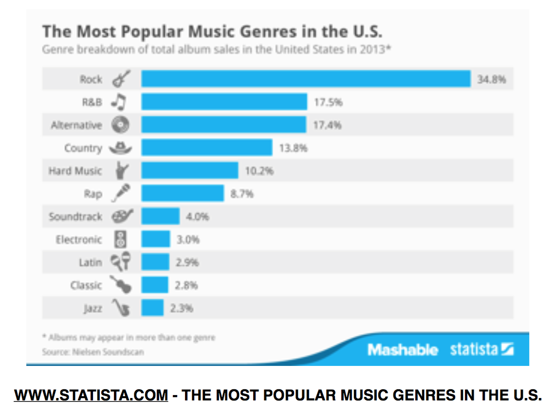 Music genre popularity