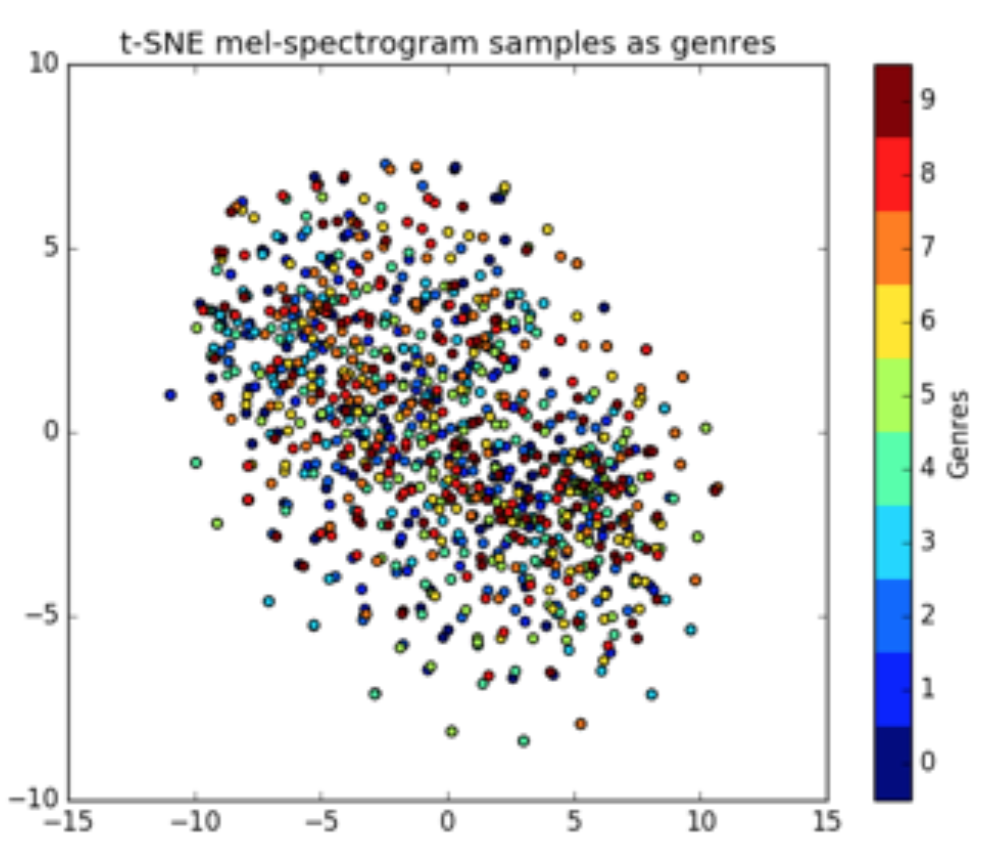 t-SNE mel-spectogram samples as genres