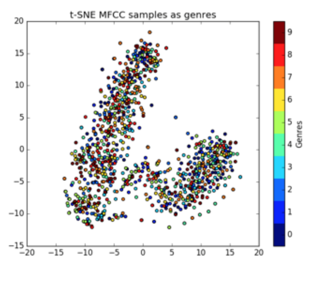 t-SNE MFCC samples as genres