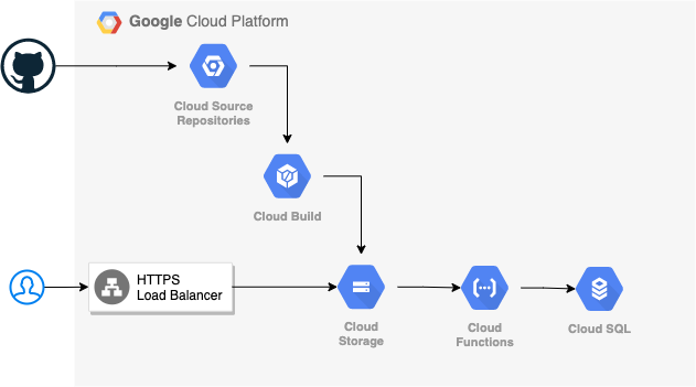 GCP Architecture