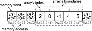 Arrays in memory