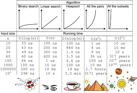 Big-O notation and the real world