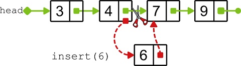 Insertion in a sorted singly-linked list