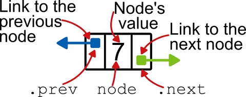 A node of a doubly-linked list