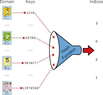 From object to hash