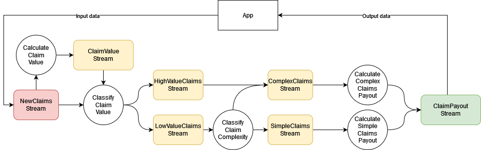 insurance claims pipeline