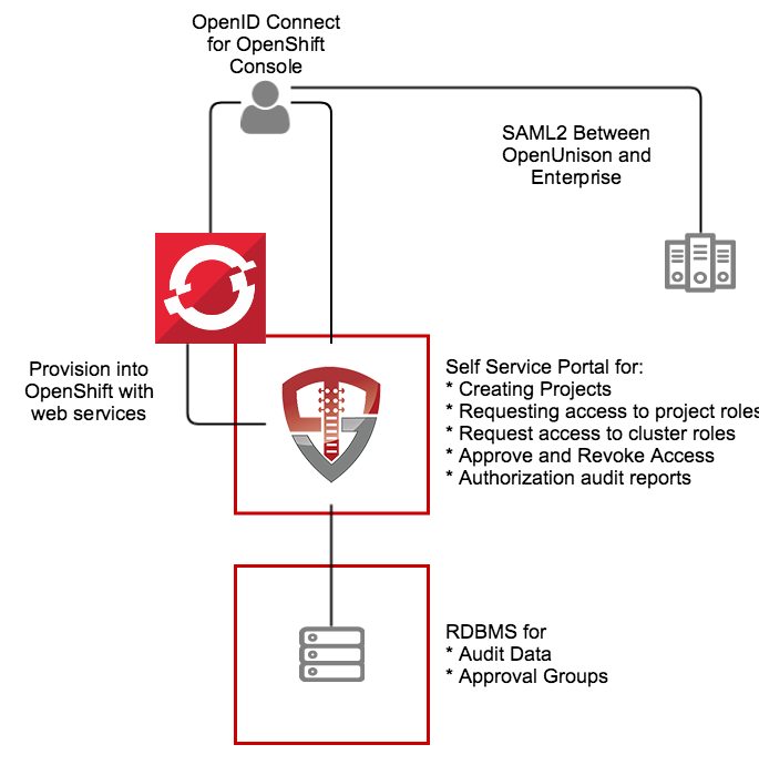 OpenShift Identity Manager Architecture