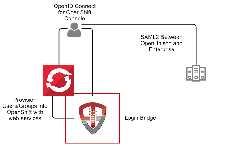 OpenShift SAML2 Architecture