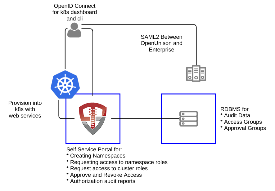 Kubernetes Identity Manager Architecture