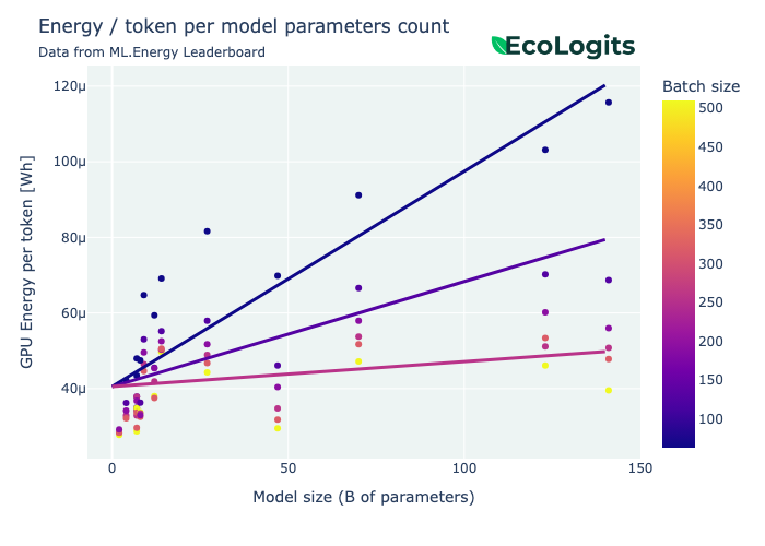 EcoLogits energy estimation methodology used by the Claude Code status line