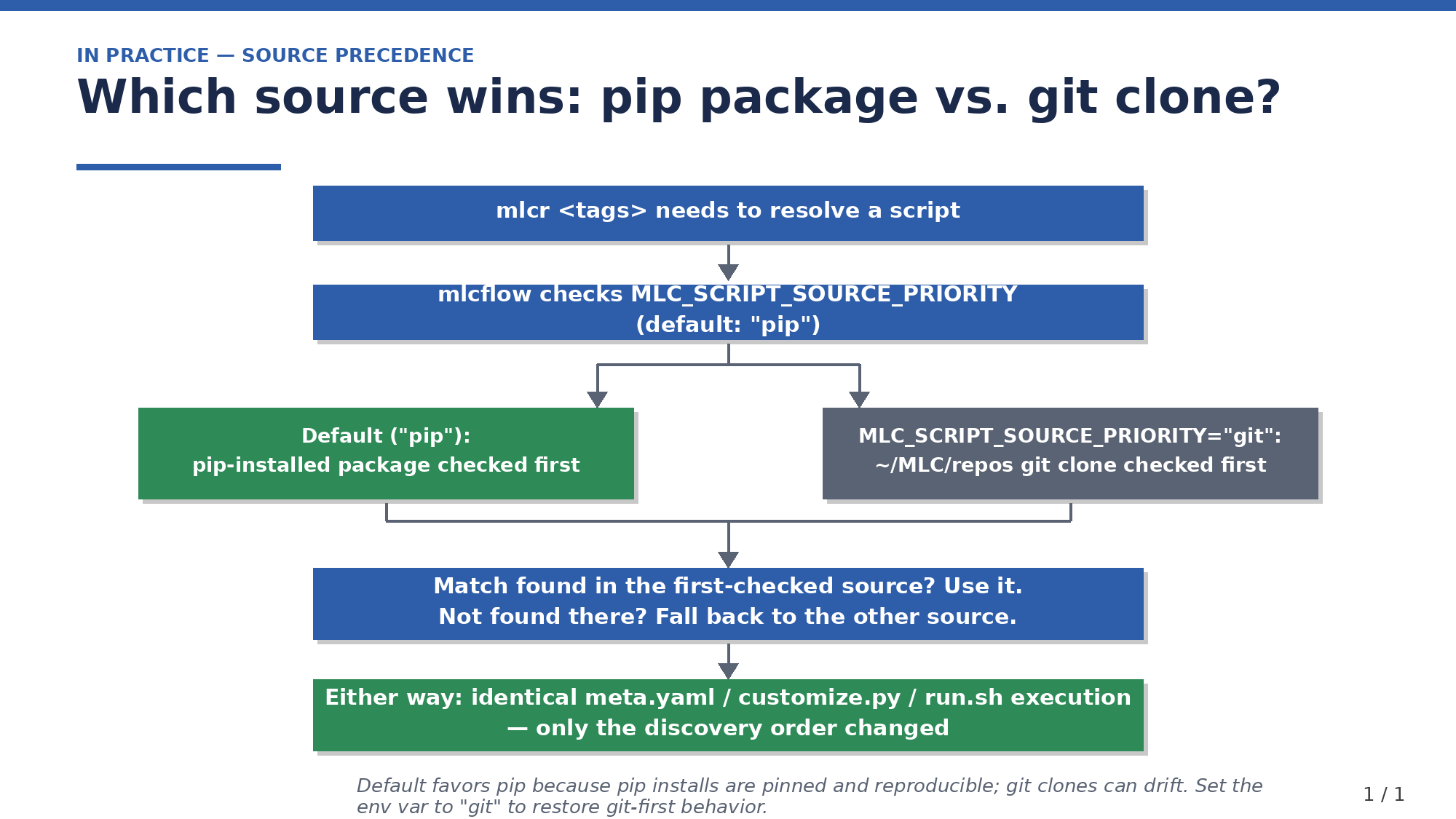 Source precedence flow
