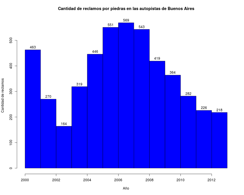 Gráfico de evolución anual de los reclamos por piedras