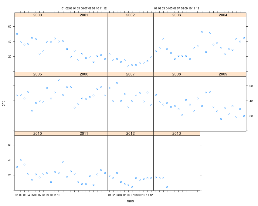 Gráfico de reclamos por piedras desglosados mensualmente 