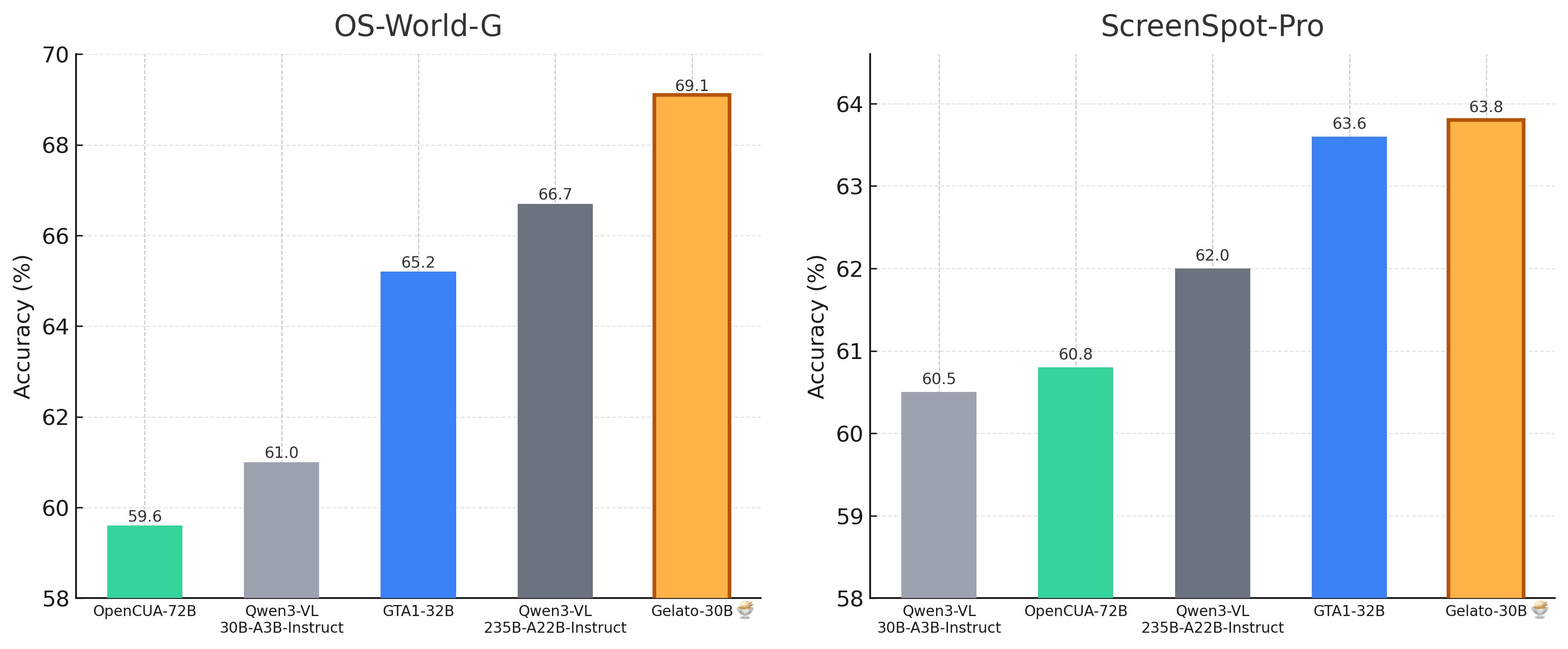 Figure 1: Gelato-30B-A3B