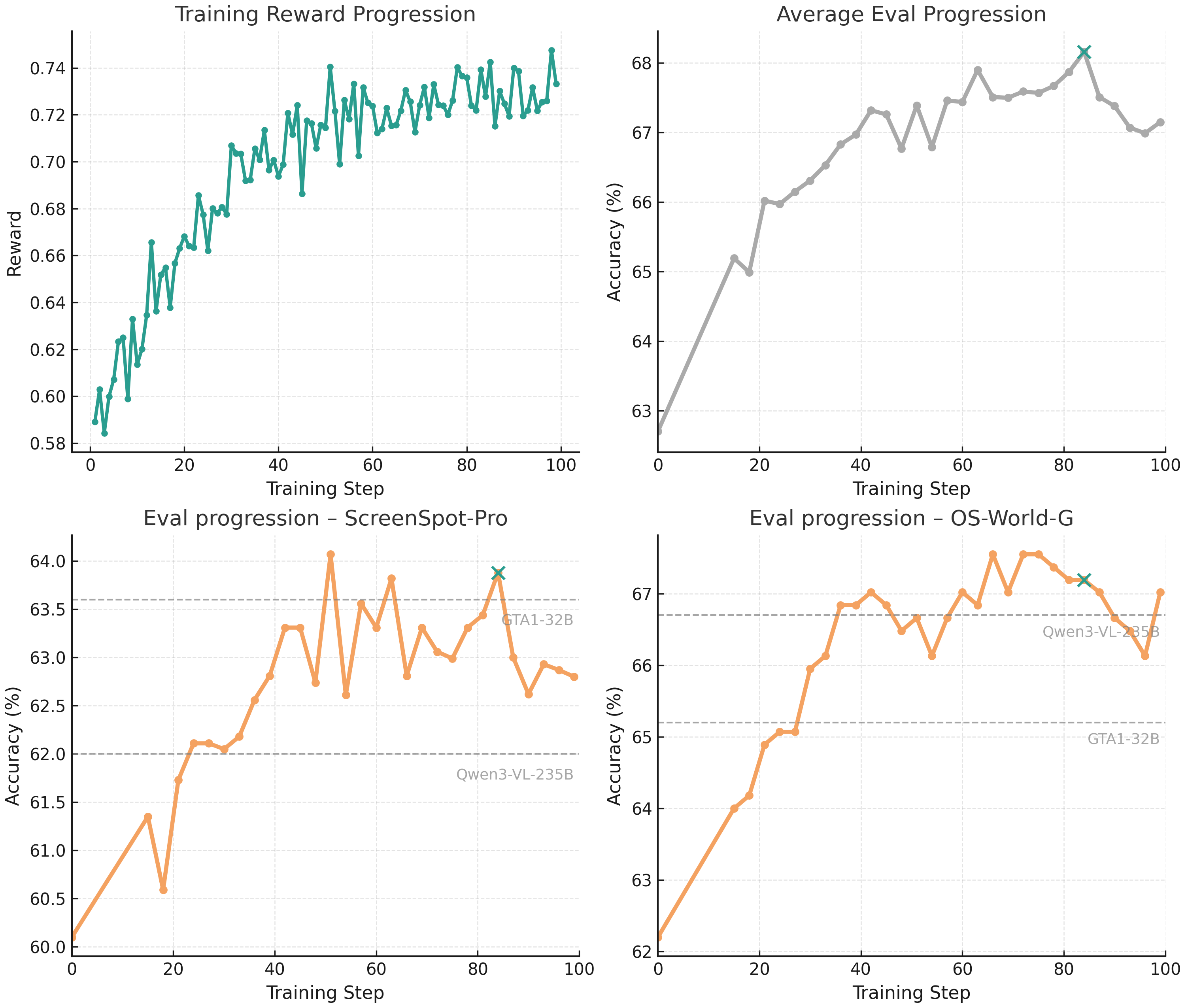 Figure 6: Training Progression