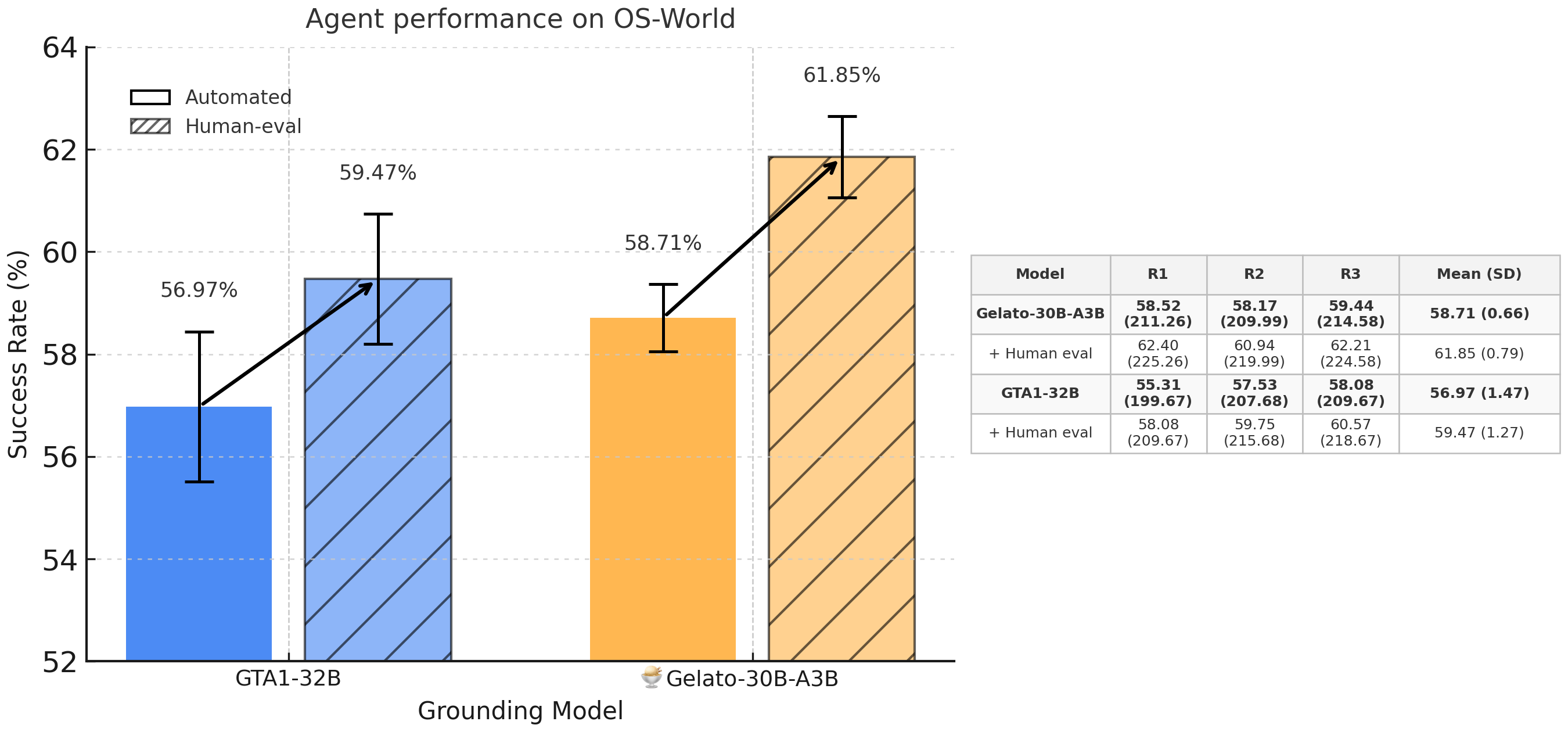 Figure 7: OS-World Agent Performance