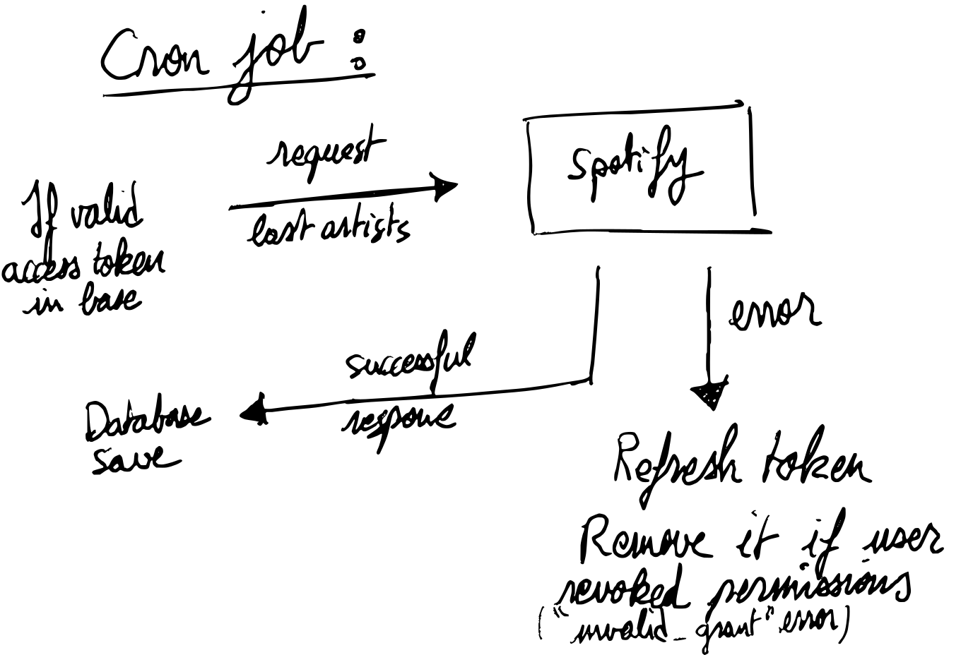 drawing explaining the Authorization code flow in use in my implementation