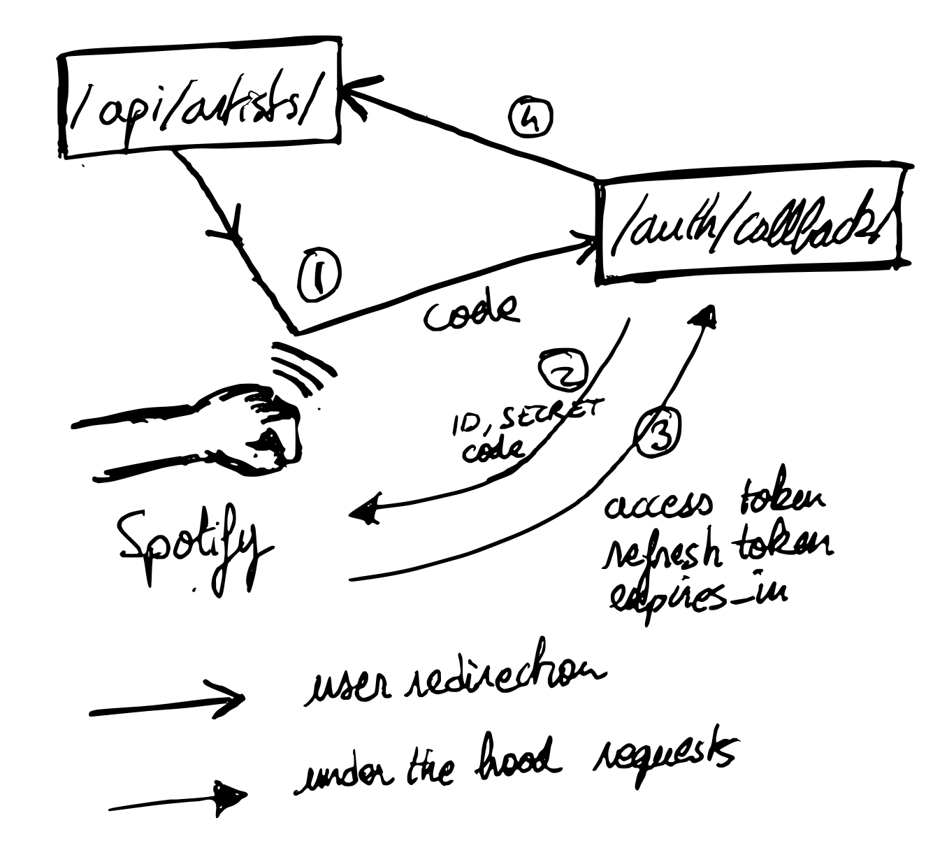 drawing explaining the Authorization code flow in use in my implementation1