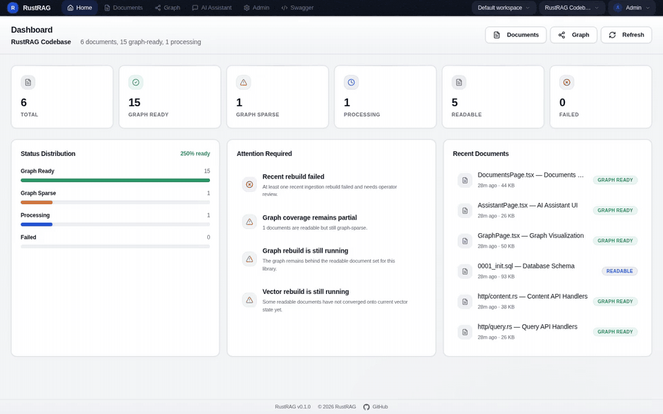 RustRAG demo: dashboard, documents, grounded assistant, and graph exploration