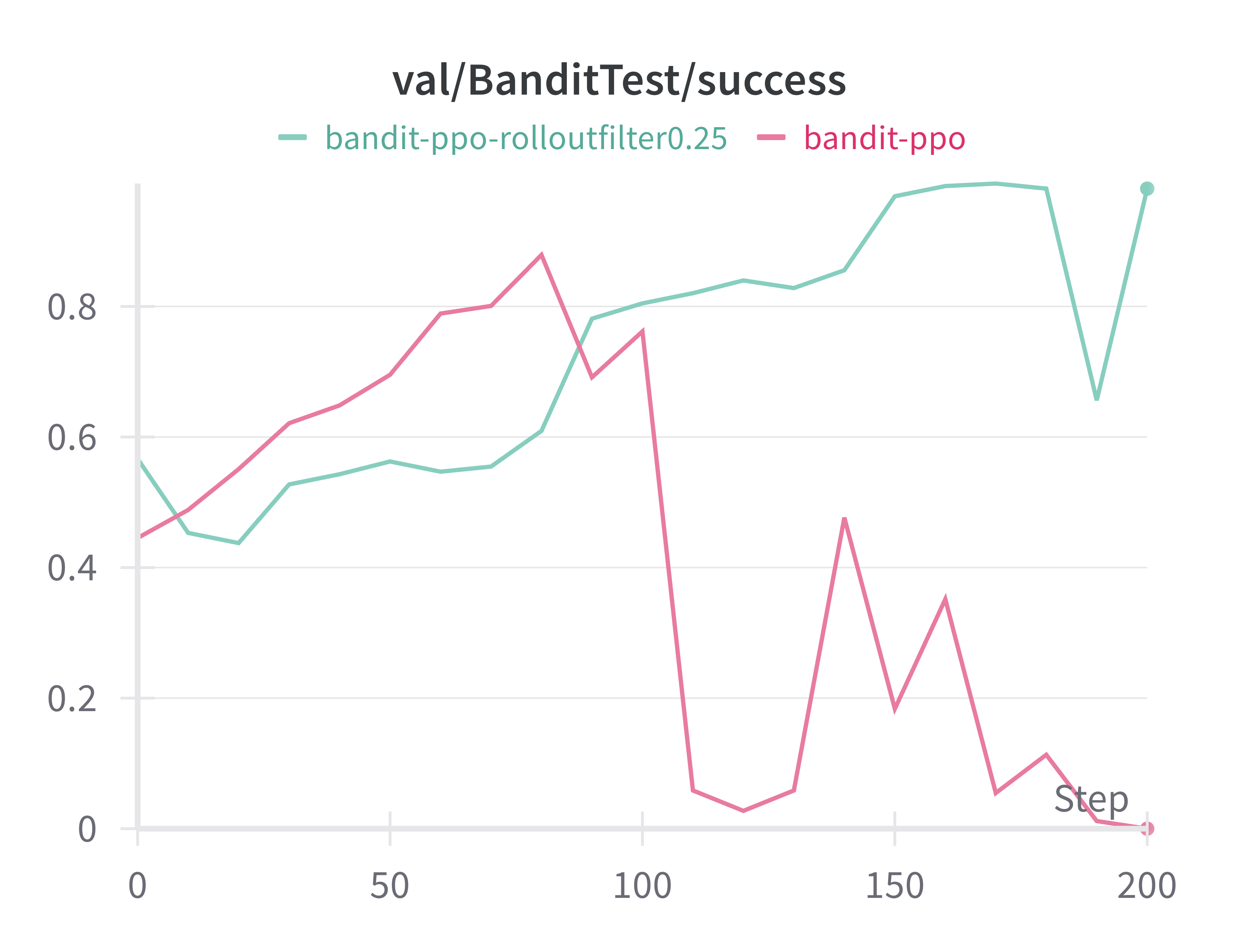 Experiment Results