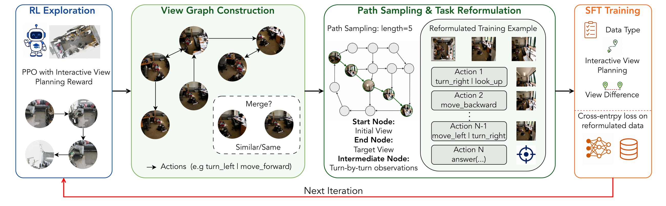 Iterative training pipeline (self-exploration + view graph distillation)