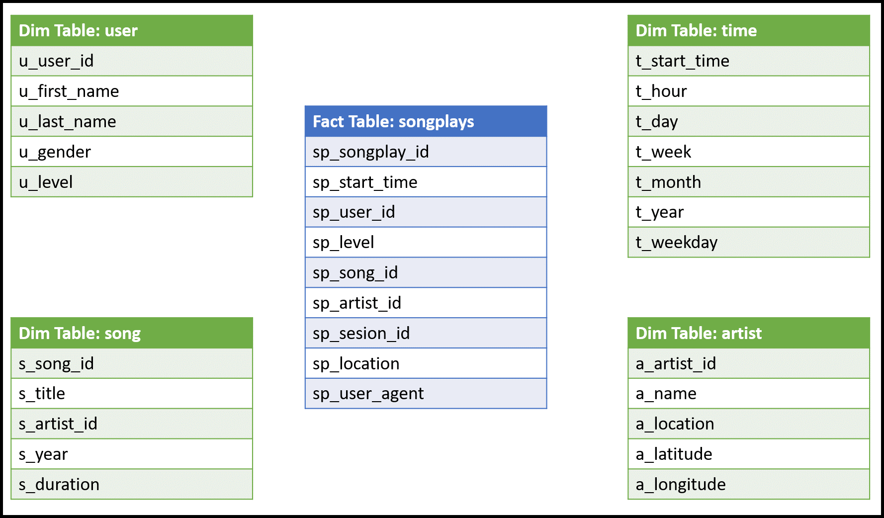 StarSchema